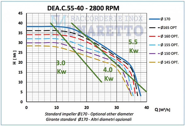 Grafico-generale_C40-55_h600